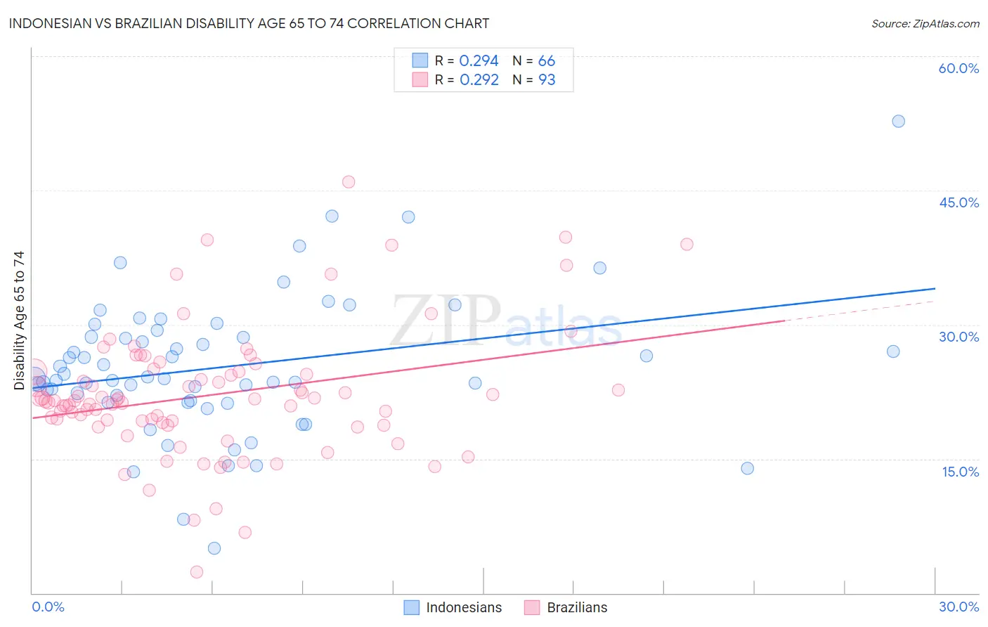 Indonesian vs Brazilian Disability Age 65 to 74
