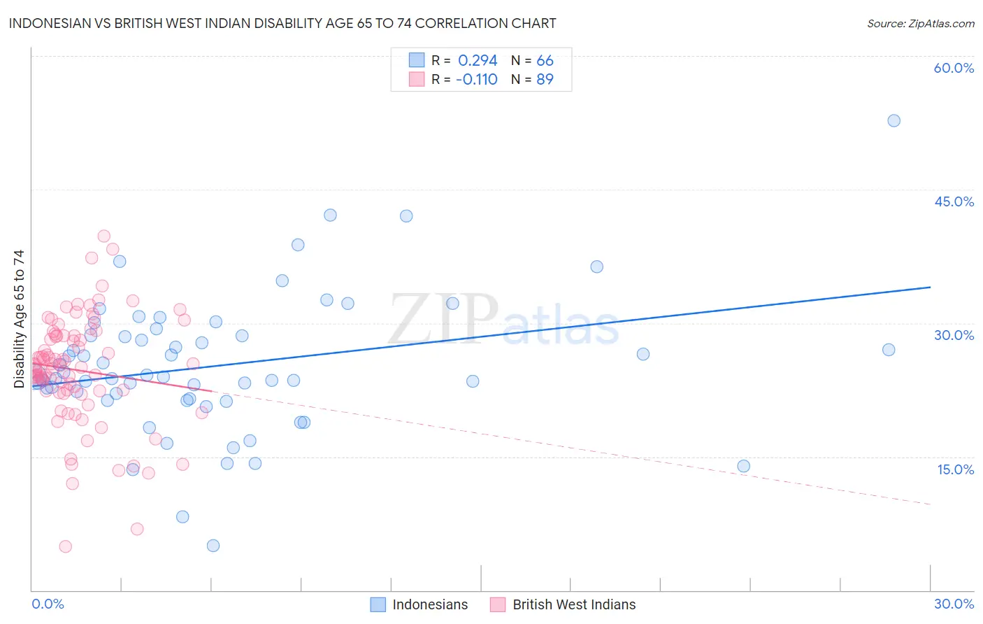 Indonesian vs British West Indian Disability Age 65 to 74