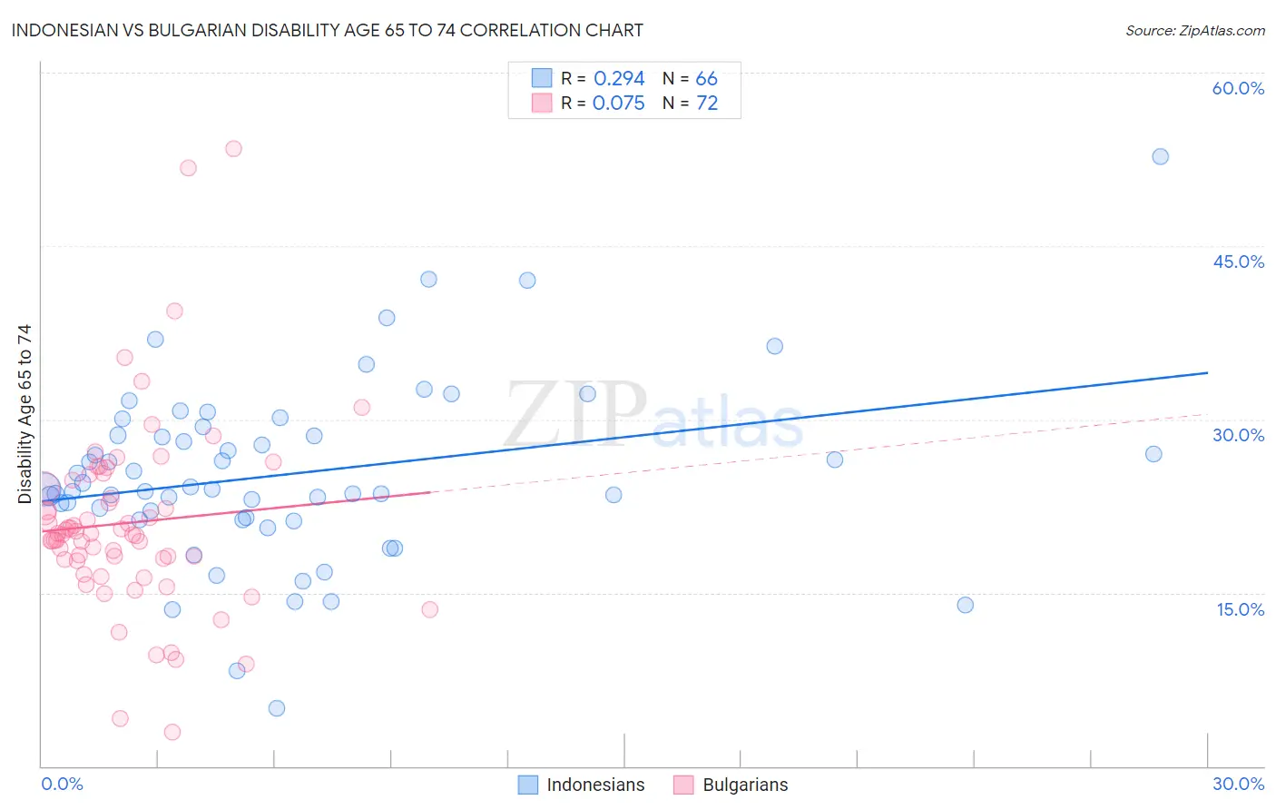 Indonesian vs Bulgarian Disability Age 65 to 74