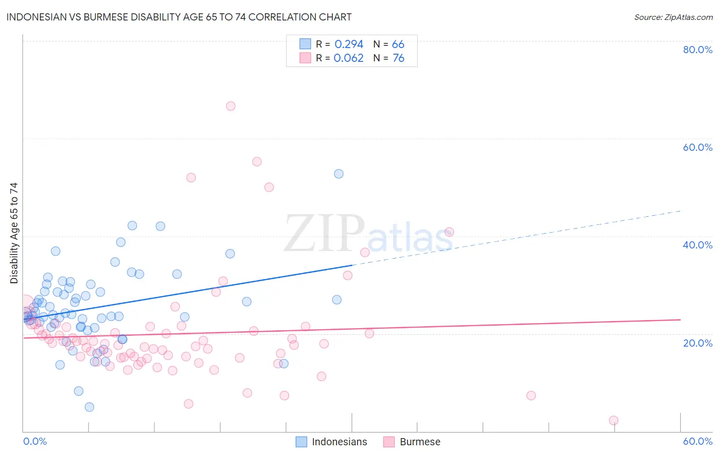 Indonesian vs Burmese Disability Age 65 to 74