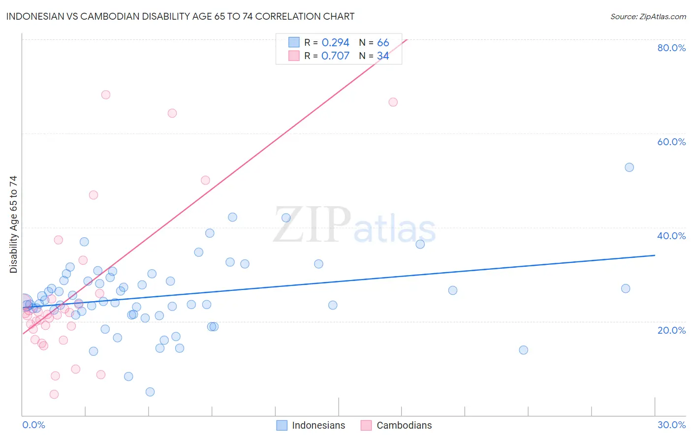 Indonesian vs Cambodian Disability Age 65 to 74