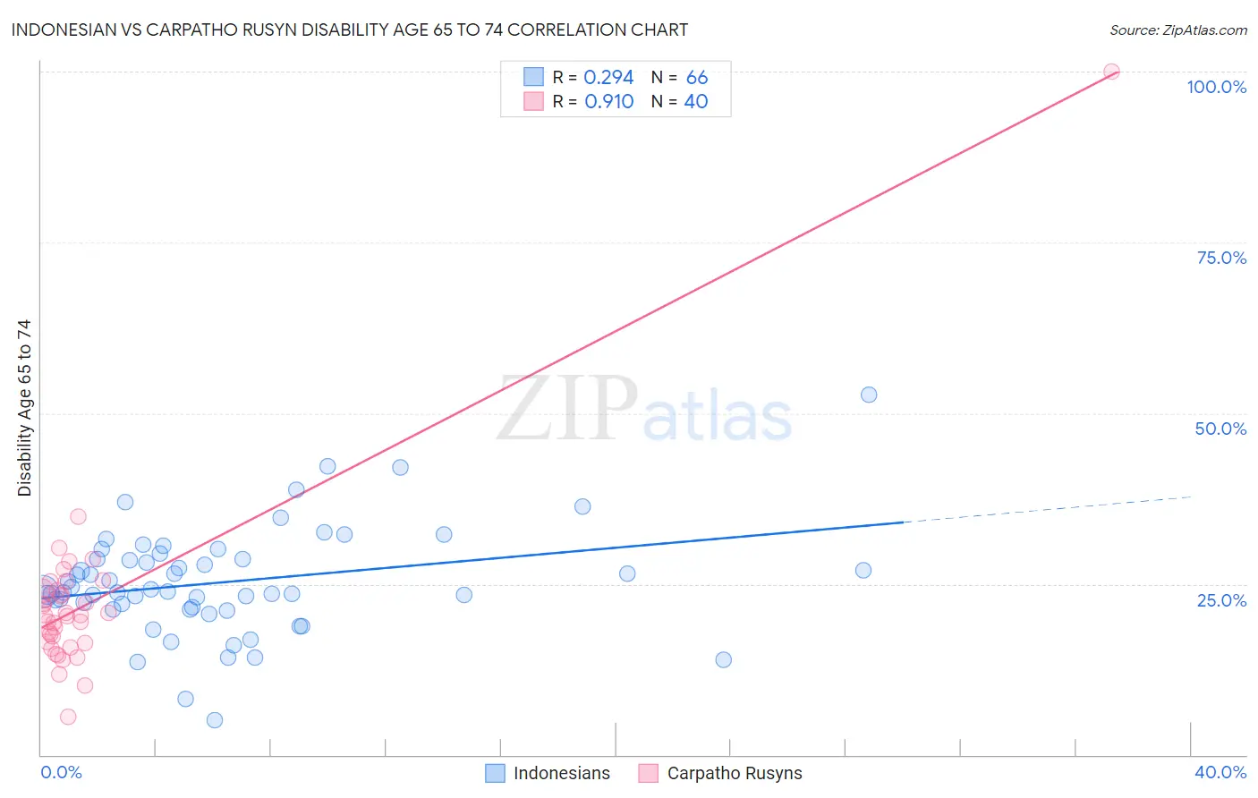 Indonesian vs Carpatho Rusyn Disability Age 65 to 74