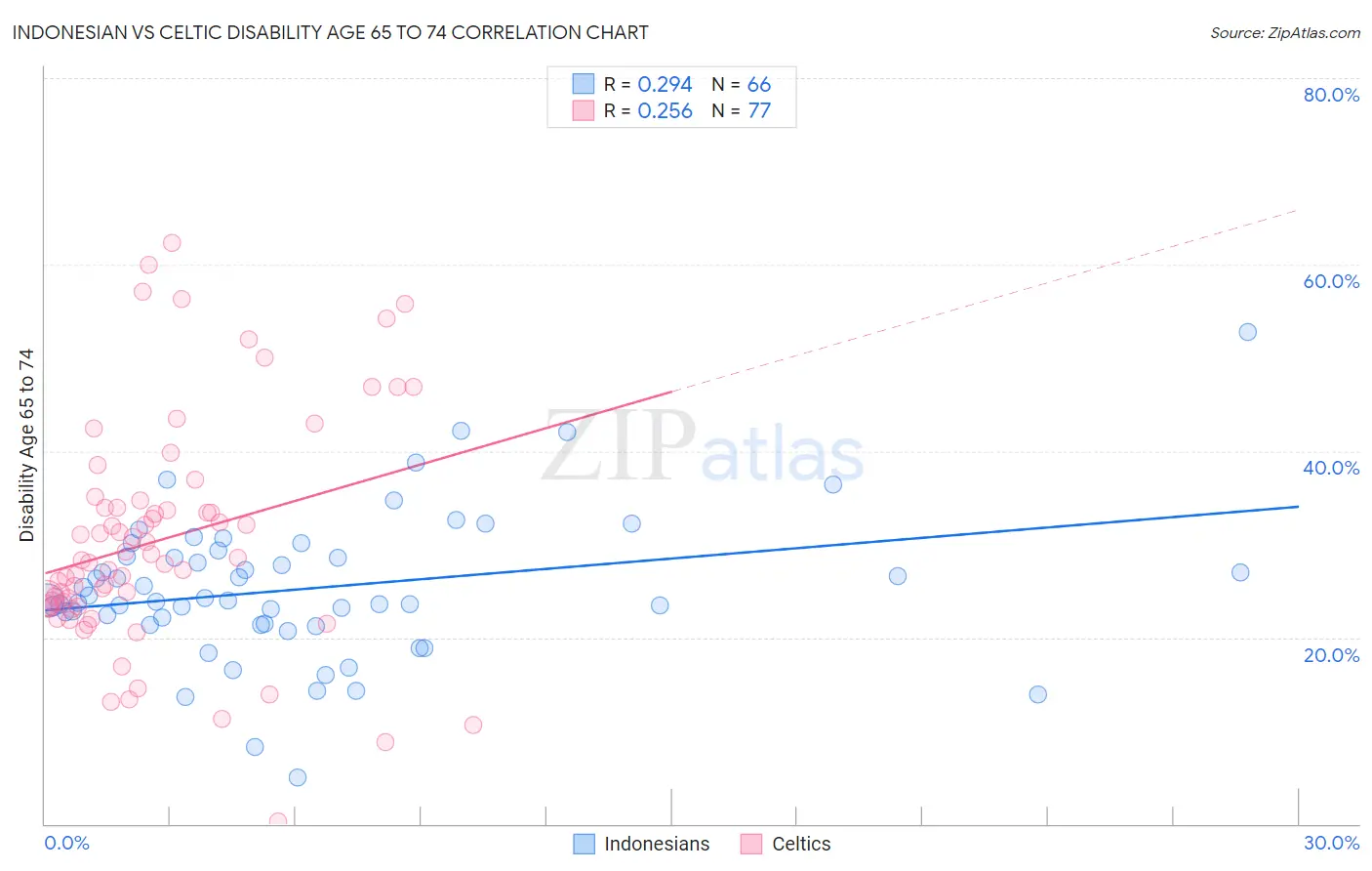Indonesian vs Celtic Disability Age 65 to 74