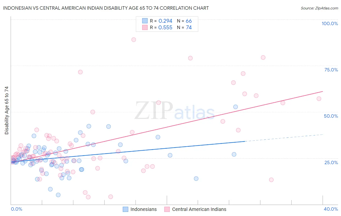 Indonesian vs Central American Indian Disability Age 65 to 74