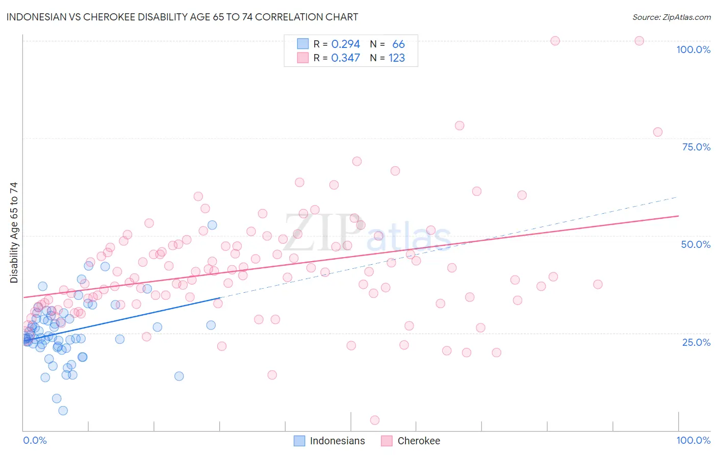 Indonesian vs Cherokee Disability Age 65 to 74