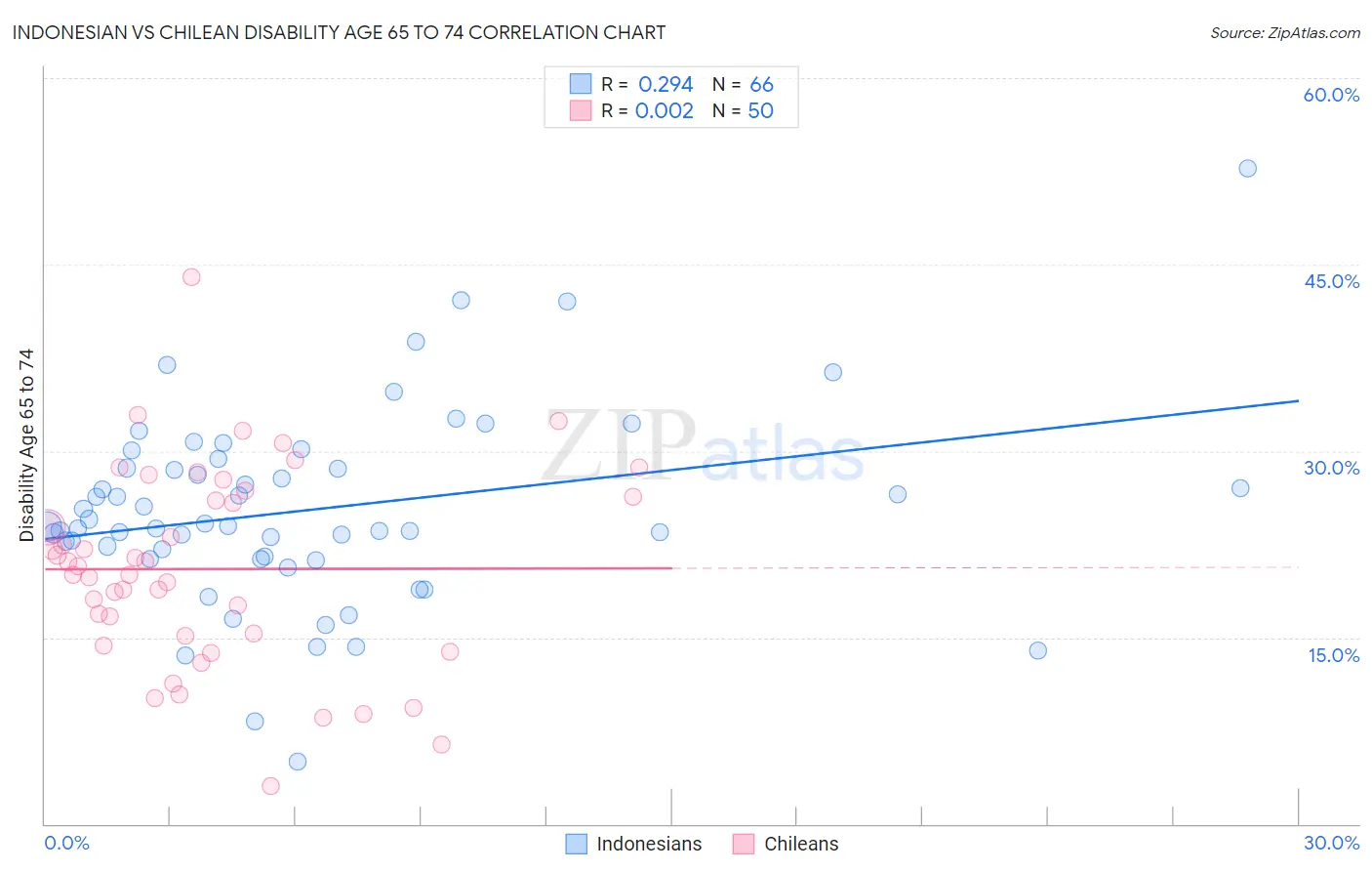 Indonesian vs Chilean Disability Age 65 to 74