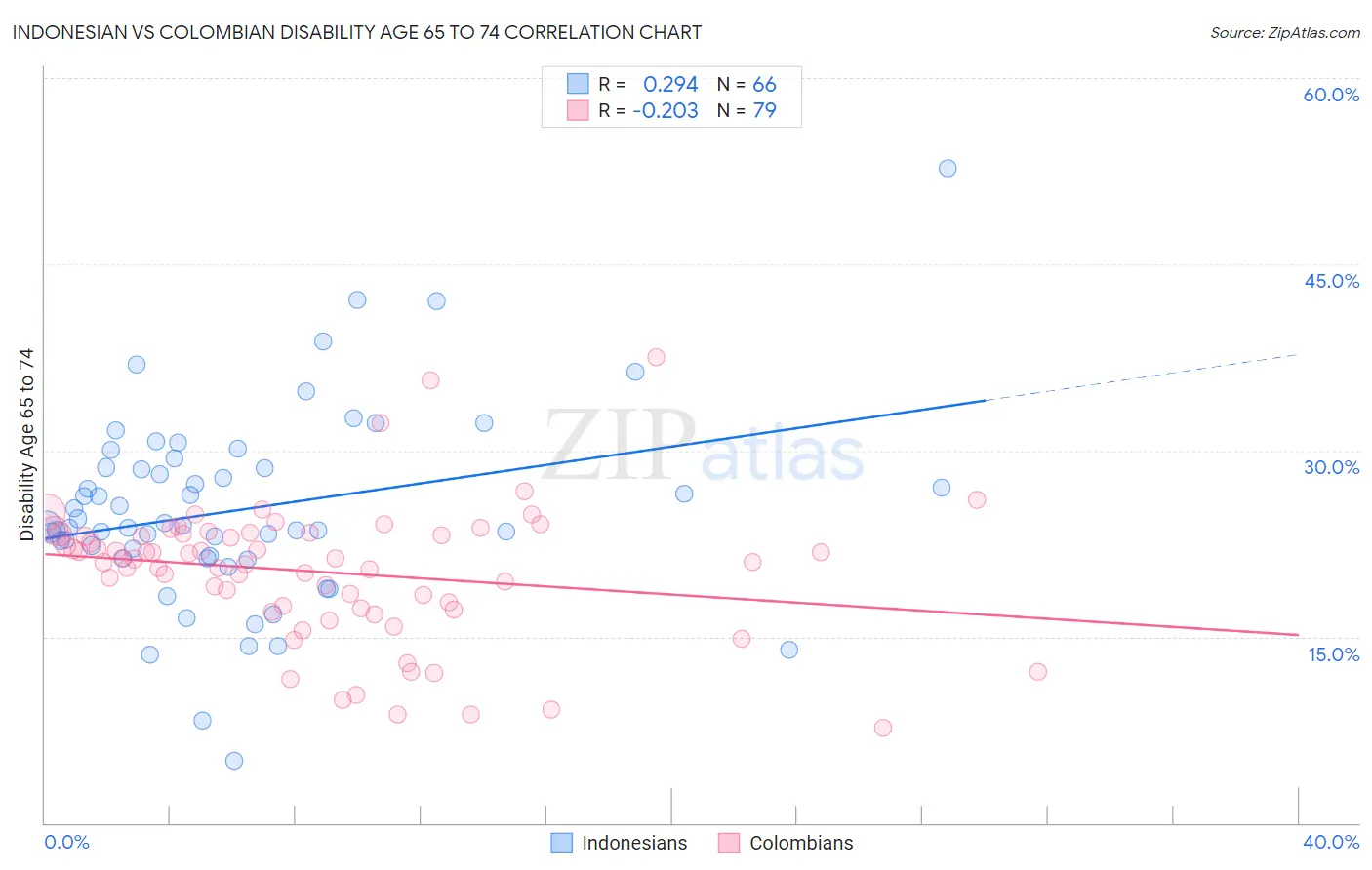 Indonesian vs Colombian Disability Age 65 to 74