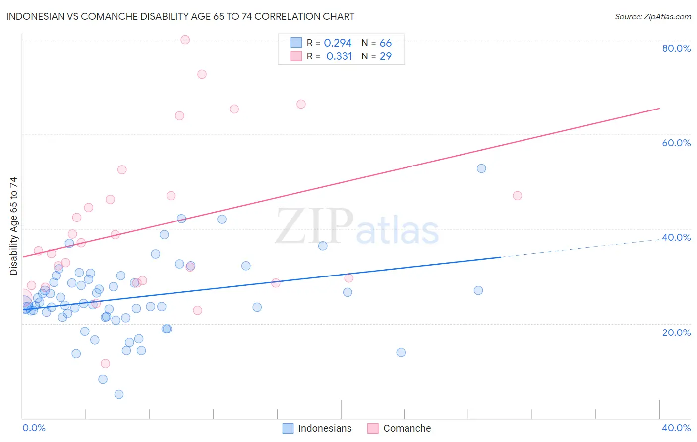 Indonesian vs Comanche Disability Age 65 to 74