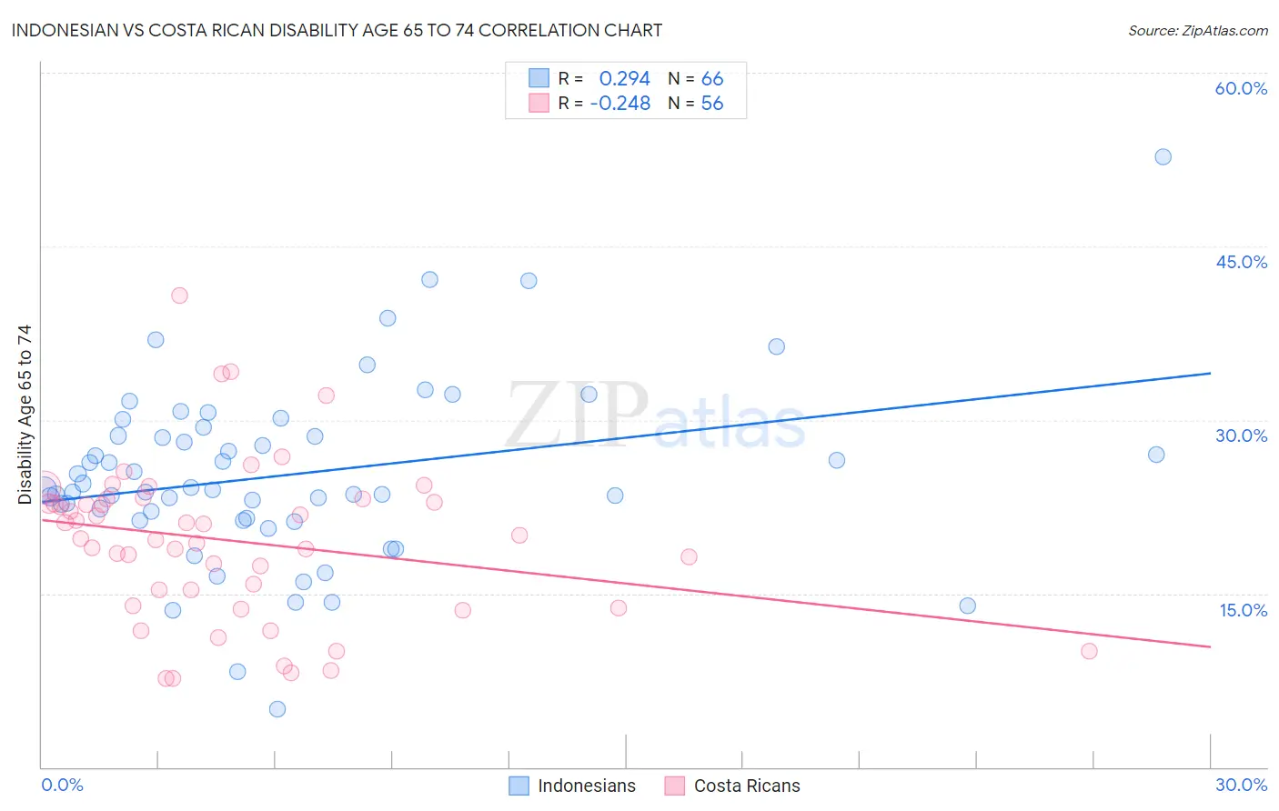 Indonesian vs Costa Rican Disability Age 65 to 74