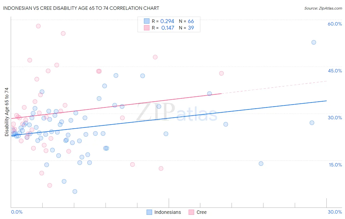 Indonesian vs Cree Disability Age 65 to 74