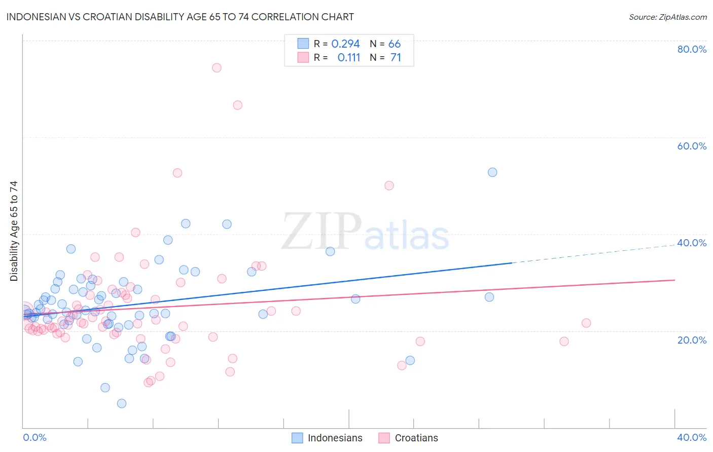 Indonesian vs Croatian Disability Age 65 to 74