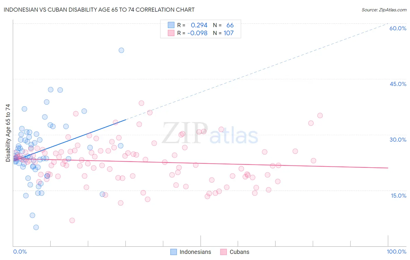 Indonesian vs Cuban Disability Age 65 to 74