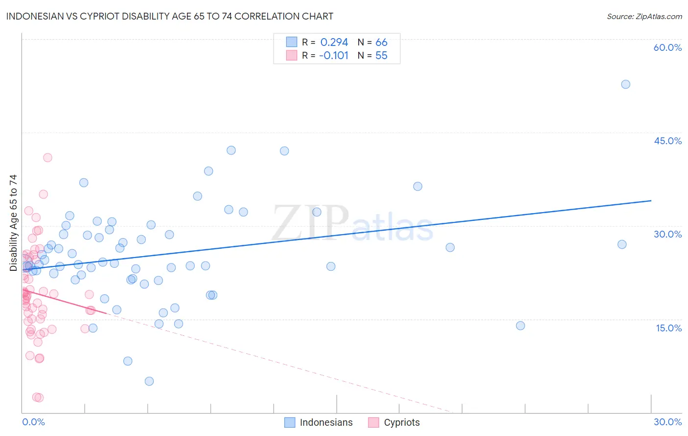Indonesian vs Cypriot Disability Age 65 to 74