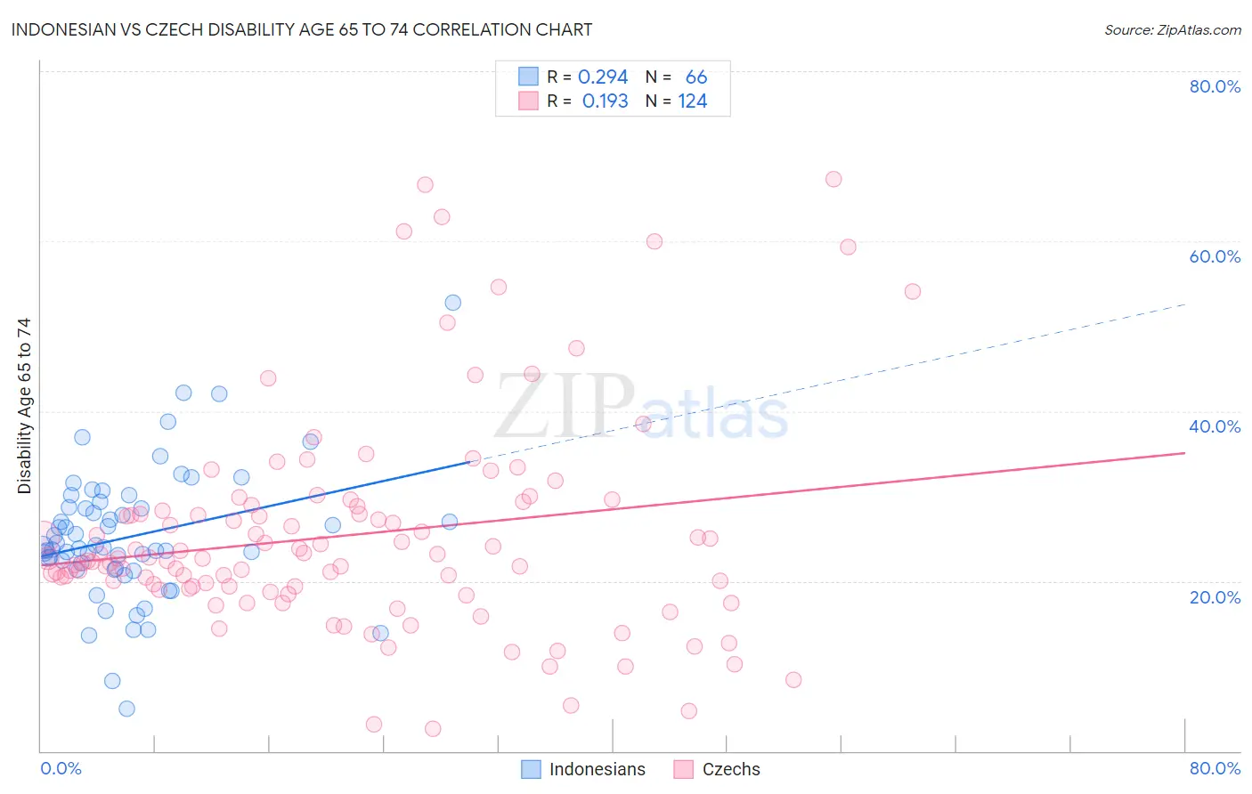 Indonesian vs Czech Disability Age 65 to 74