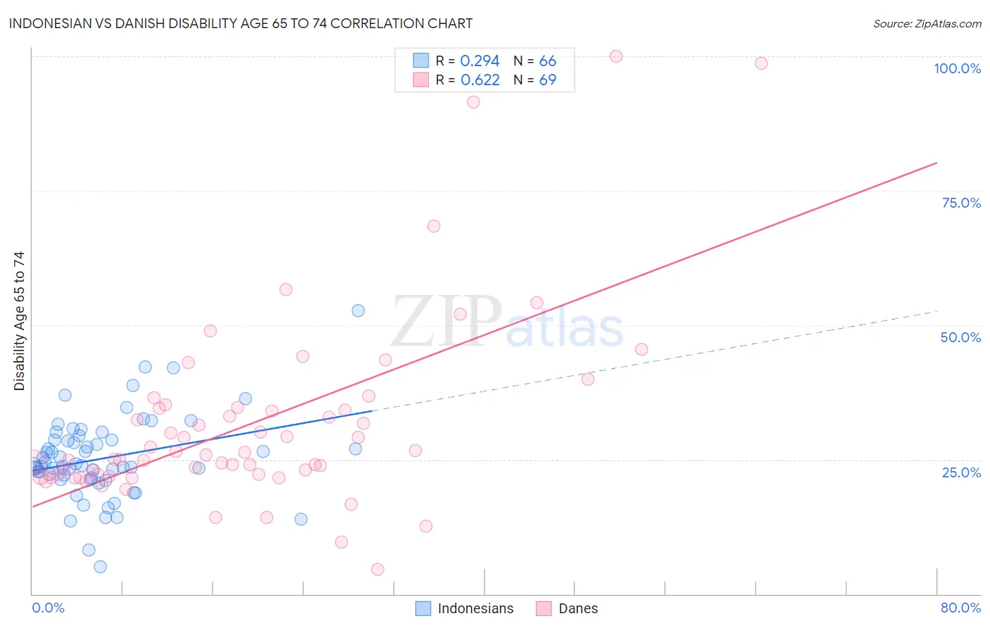 Indonesian vs Danish Disability Age 65 to 74