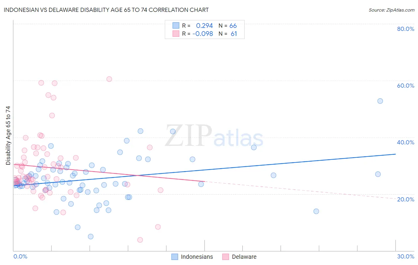 Indonesian vs Delaware Disability Age 65 to 74
