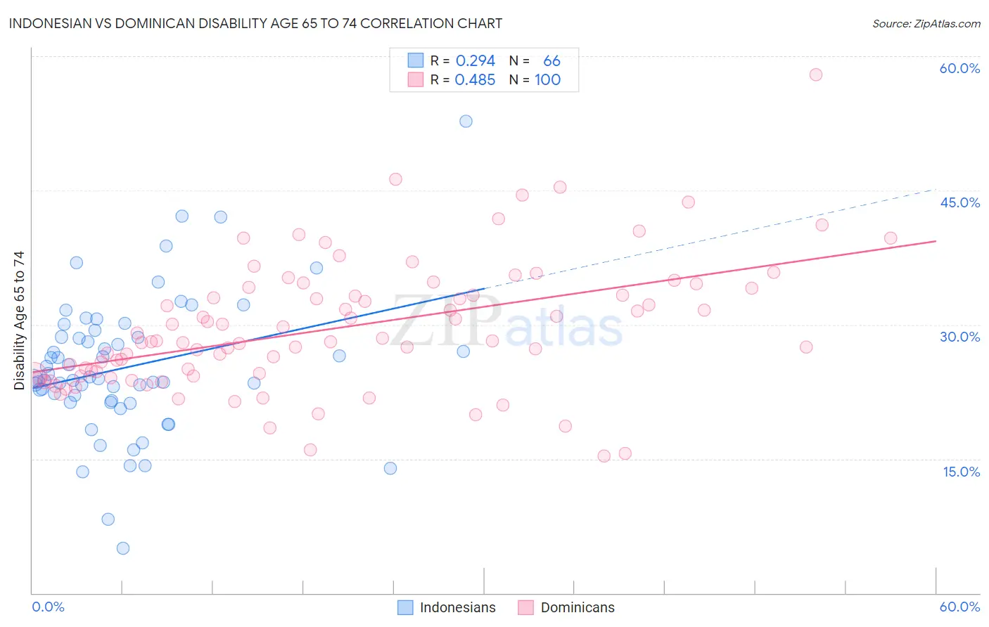Indonesian vs Dominican Disability Age 65 to 74