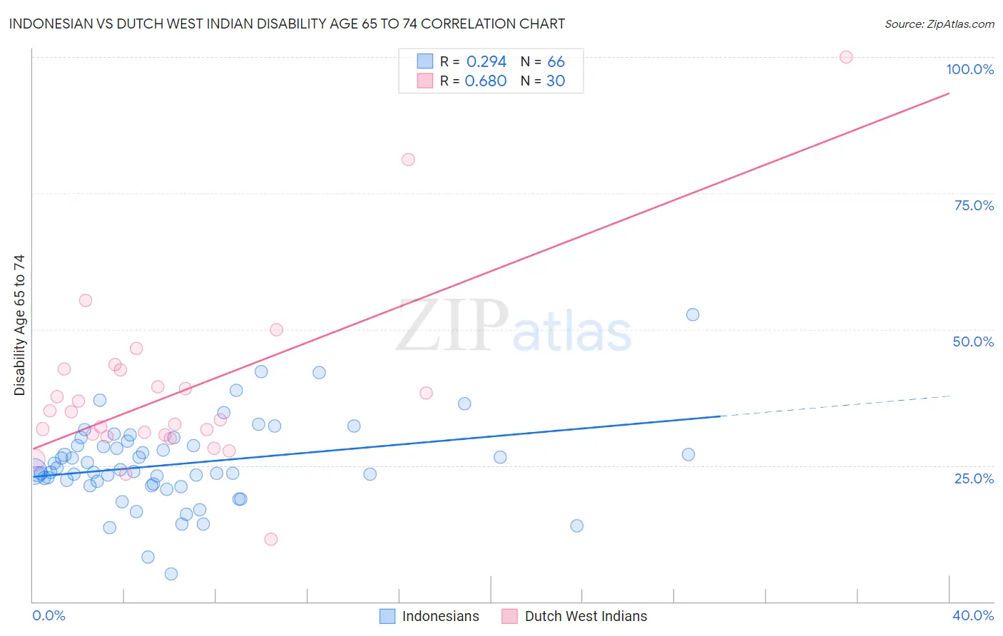 Indonesian vs Dutch West Indian Disability Age 65 to 74