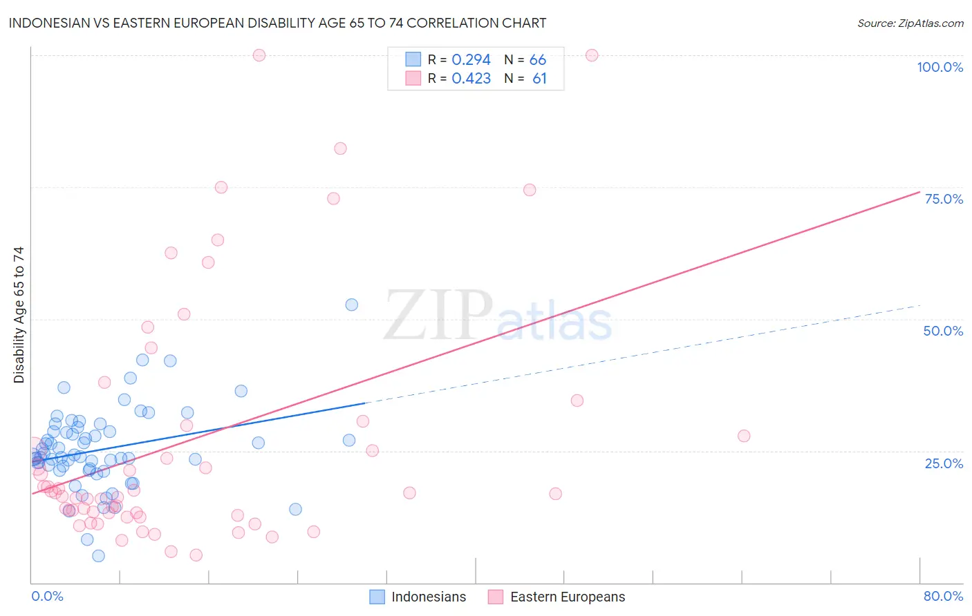 Indonesian vs Eastern European Disability Age 65 to 74