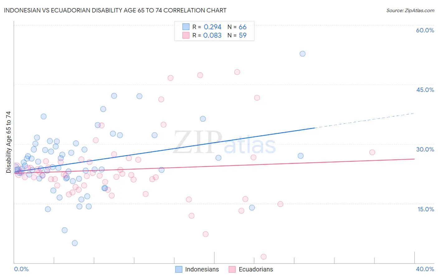 Indonesian vs Ecuadorian Disability Age 65 to 74