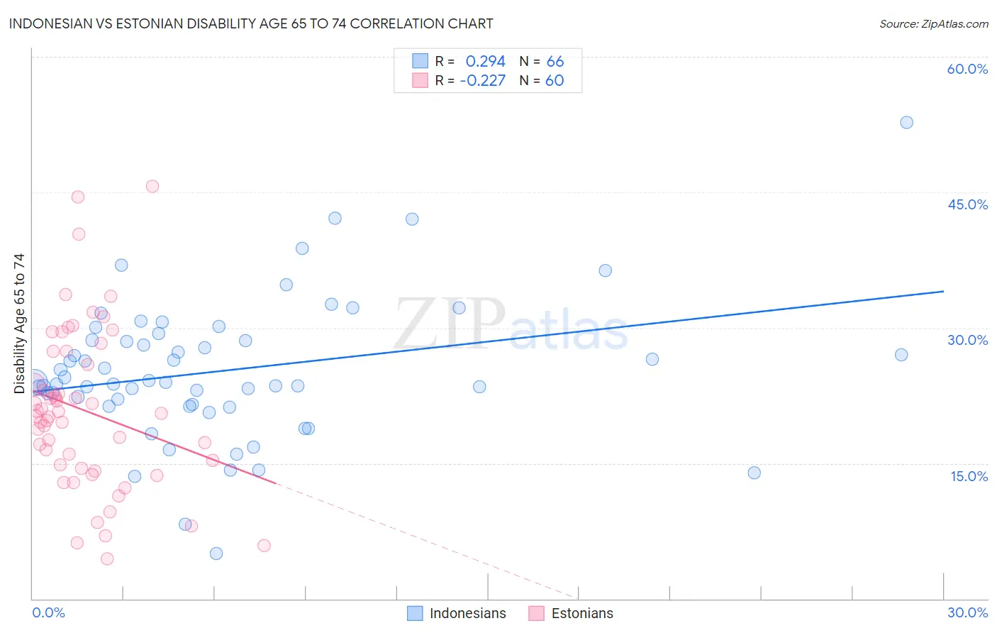 Indonesian vs Estonian Disability Age 65 to 74