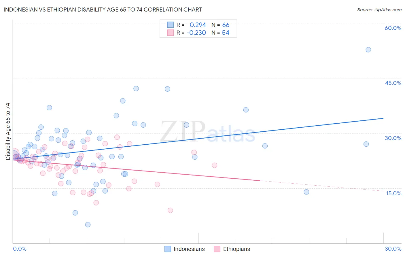 Indonesian vs Ethiopian Disability Age 65 to 74