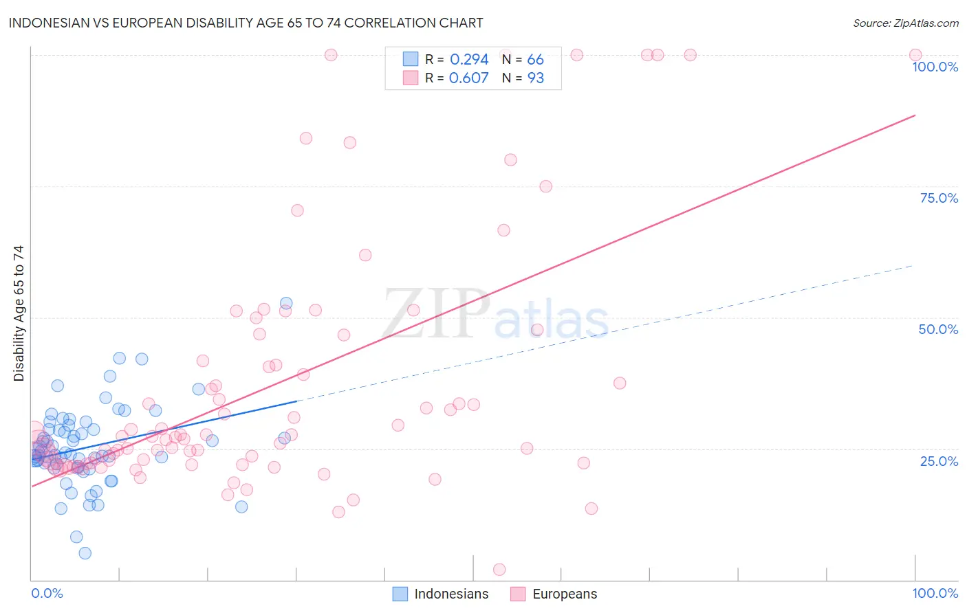 Indonesian vs European Disability Age 65 to 74