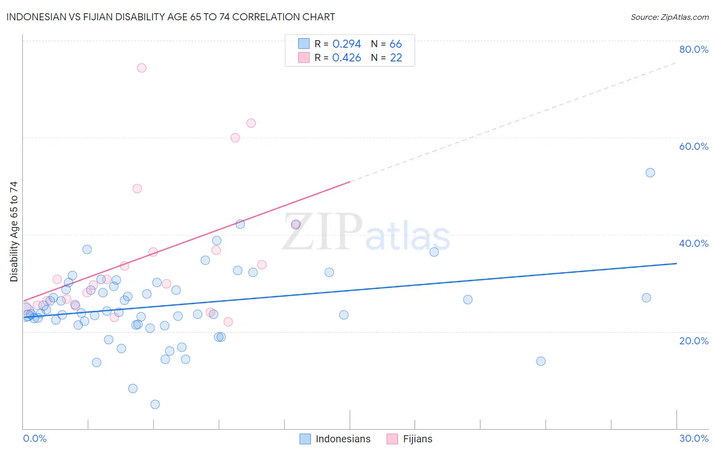 Indonesian vs Fijian Disability Age 65 to 74