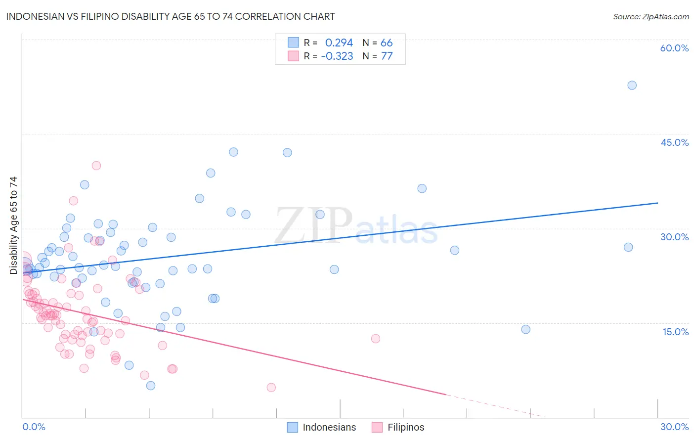 Indonesian vs Filipino Disability Age 65 to 74
