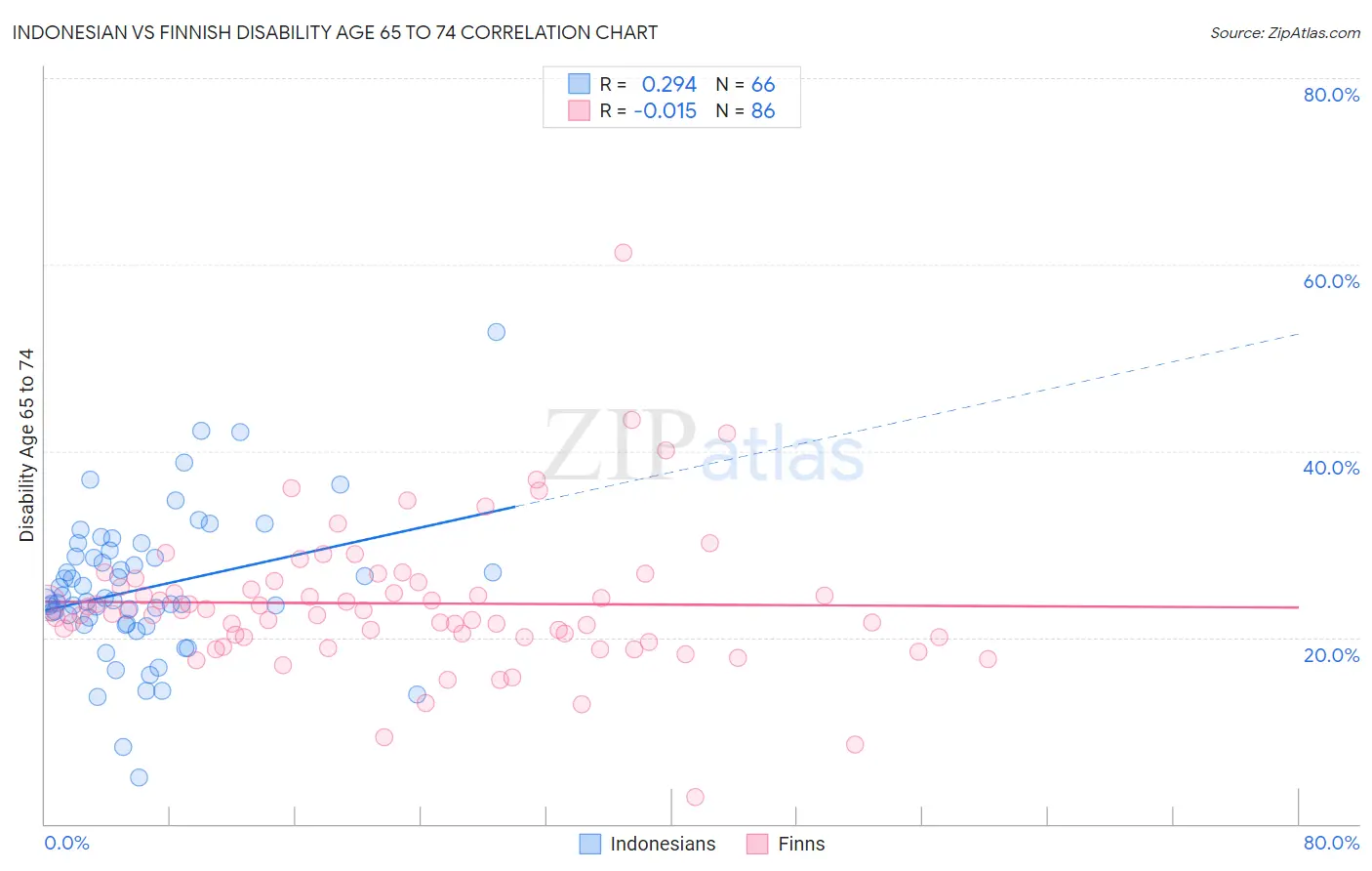 Indonesian vs Finnish Disability Age 65 to 74