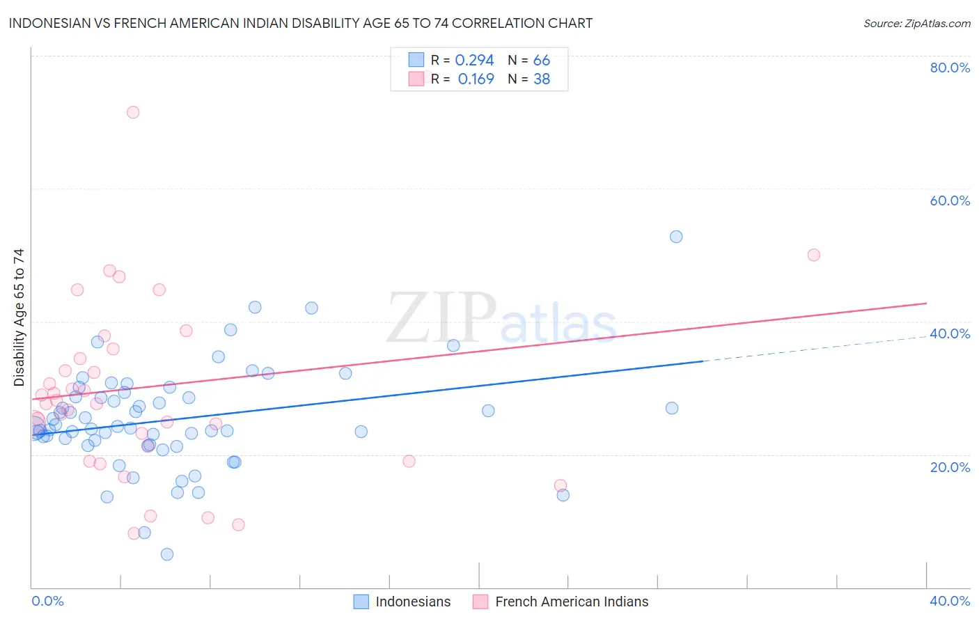 Indonesian vs French American Indian Disability Age 65 to 74