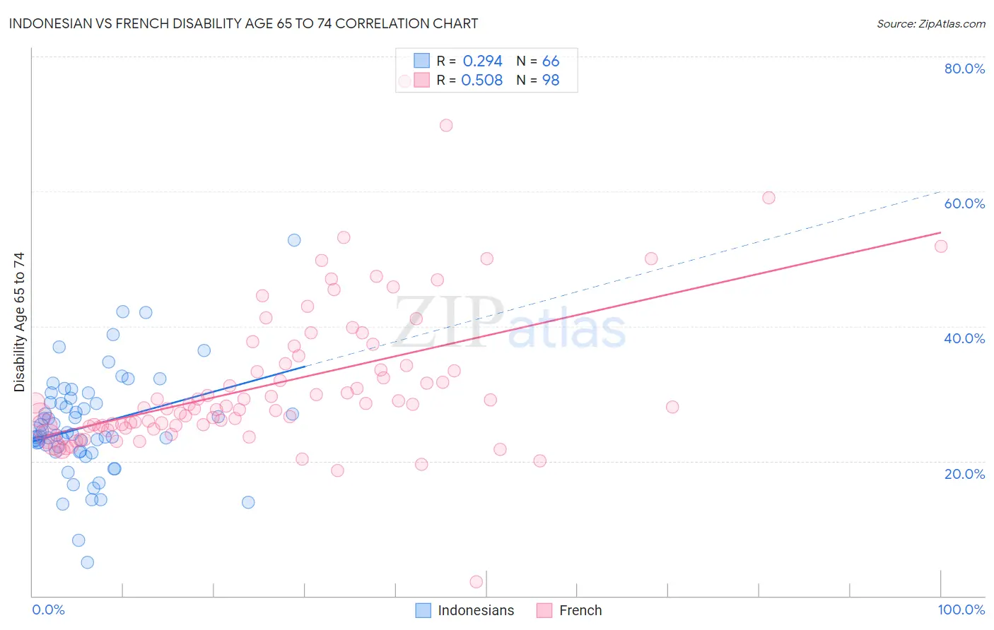 Indonesian vs French Disability Age 65 to 74