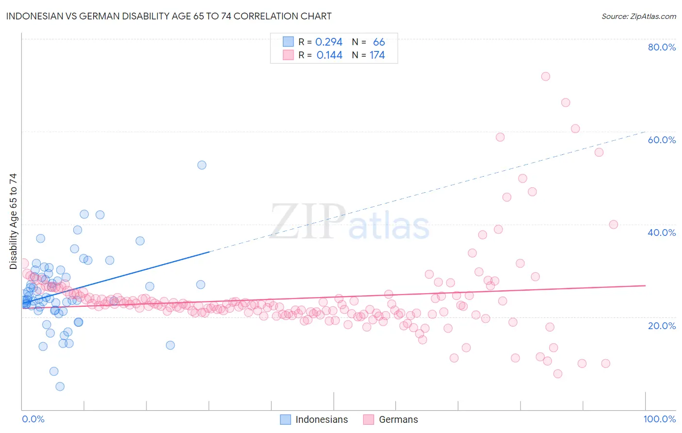 Indonesian vs German Disability Age 65 to 74