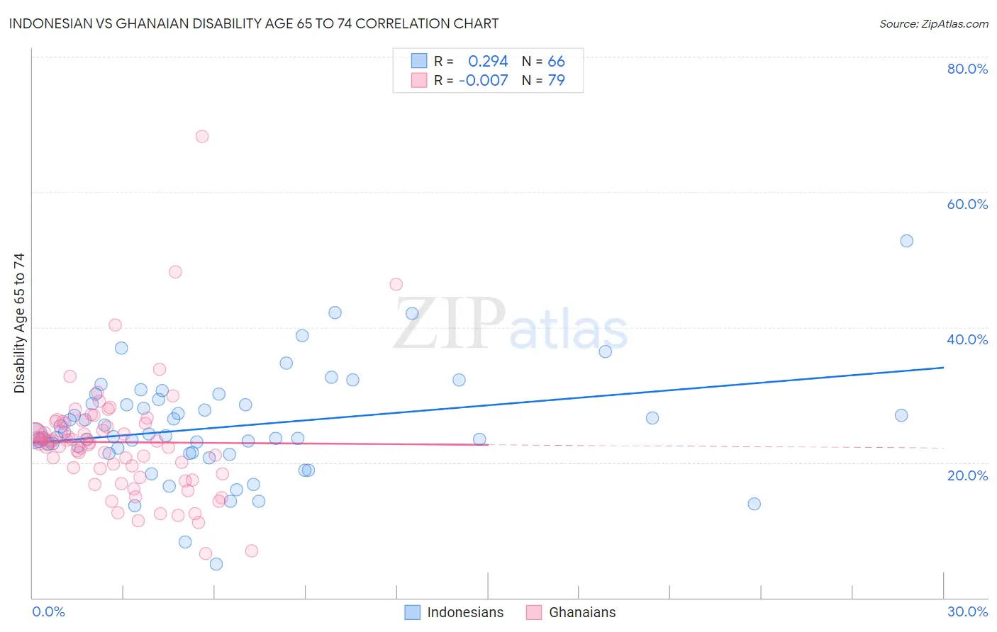 Indonesian vs Ghanaian Disability Age 65 to 74