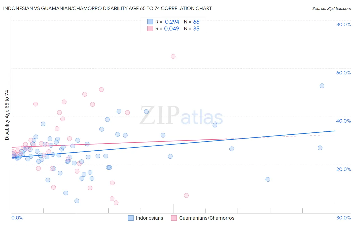 Indonesian vs Guamanian/Chamorro Disability Age 65 to 74