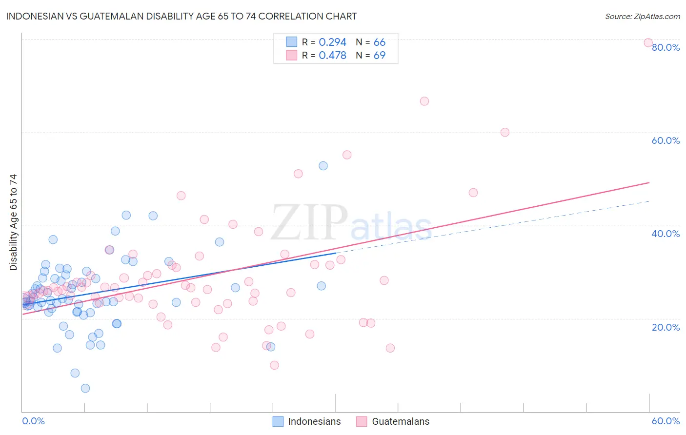 Indonesian vs Guatemalan Disability Age 65 to 74