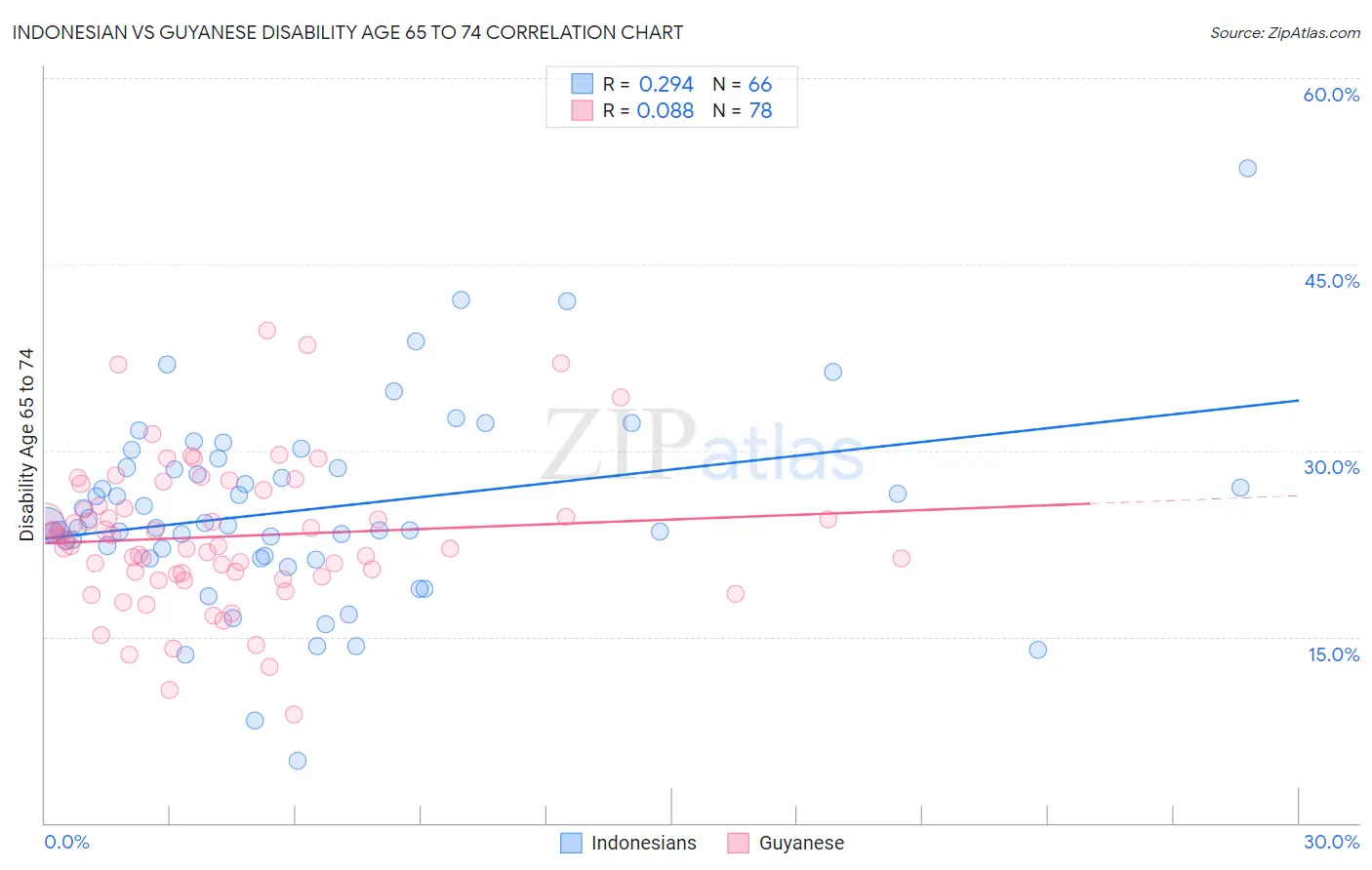 Indonesian vs Guyanese Disability Age 65 to 74