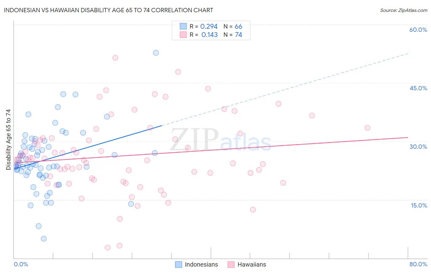 Indonesian vs Hawaiian Disability Age 65 to 74