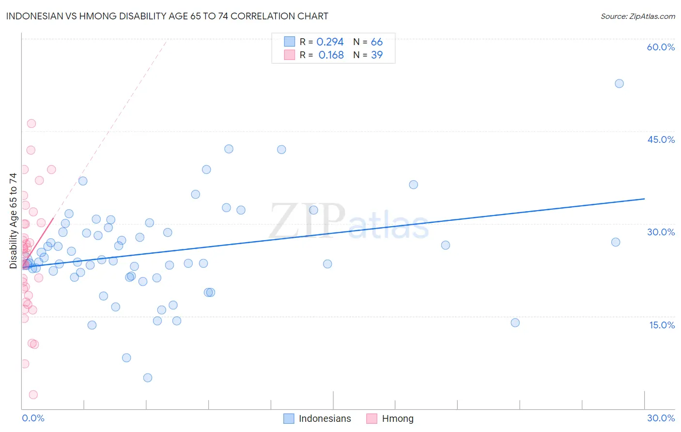 Indonesian vs Hmong Disability Age 65 to 74