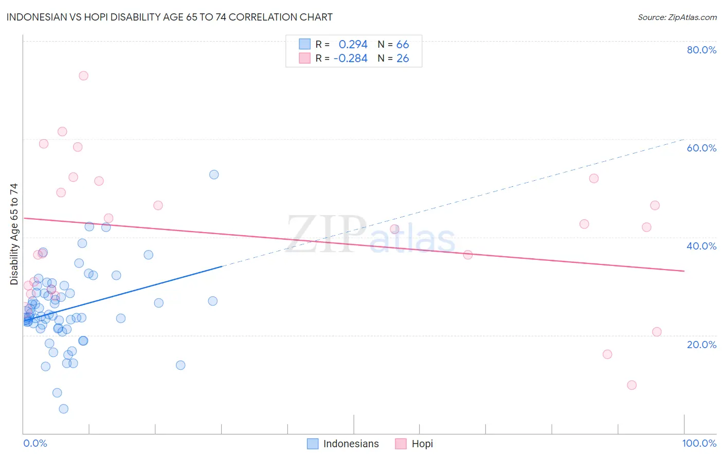 Indonesian vs Hopi Disability Age 65 to 74