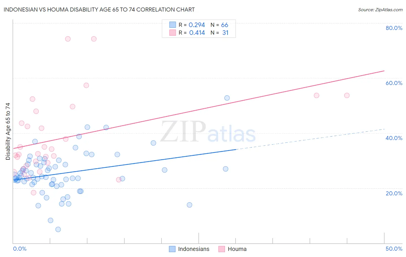 Indonesian vs Houma Disability Age 65 to 74