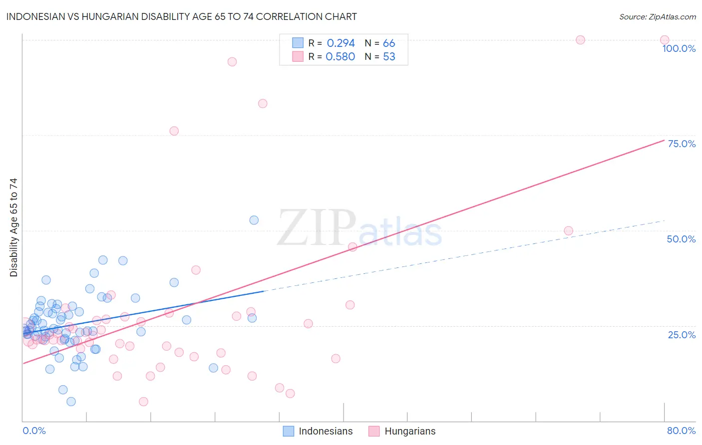 Indonesian vs Hungarian Disability Age 65 to 74