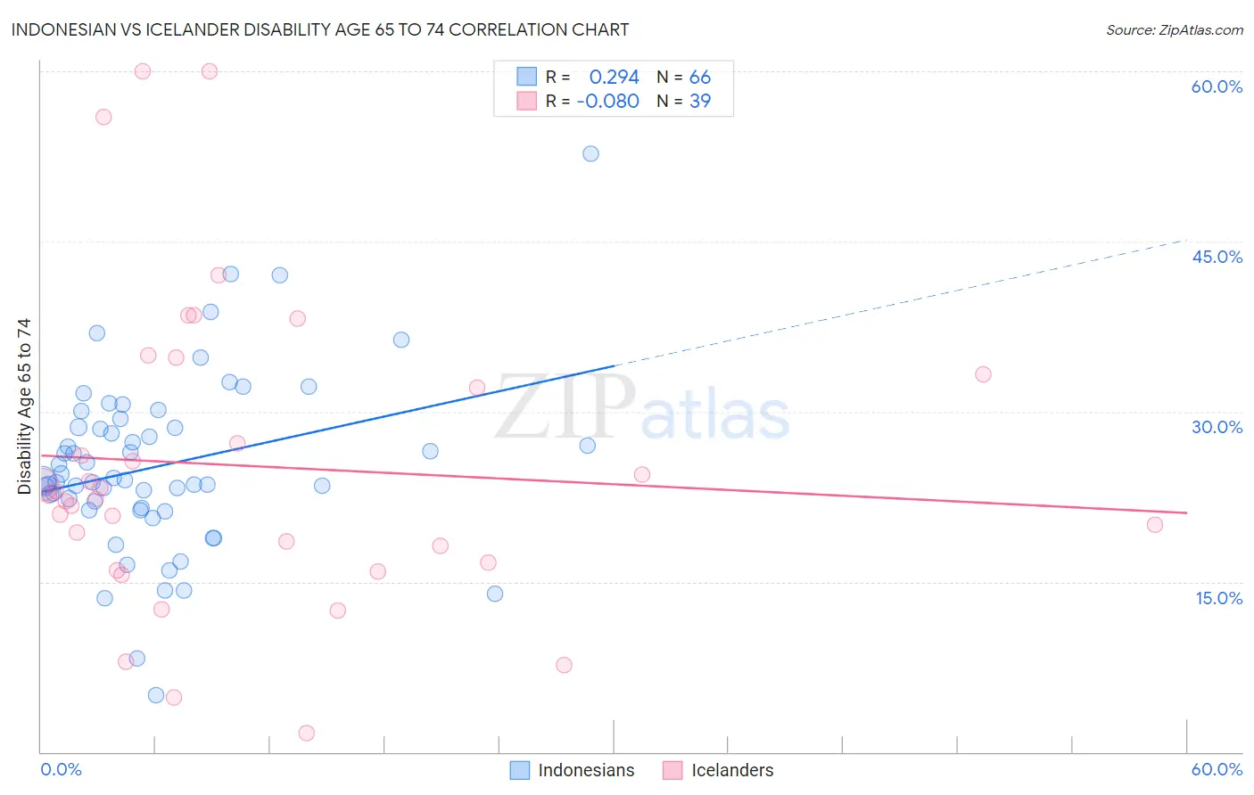 Indonesian vs Icelander Disability Age 65 to 74