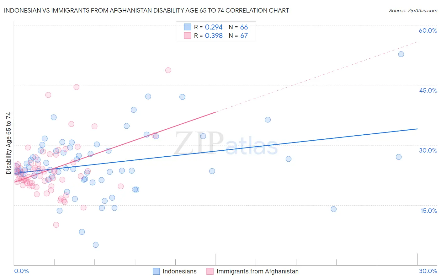 Indonesian vs Immigrants from Afghanistan Disability Age 65 to 74