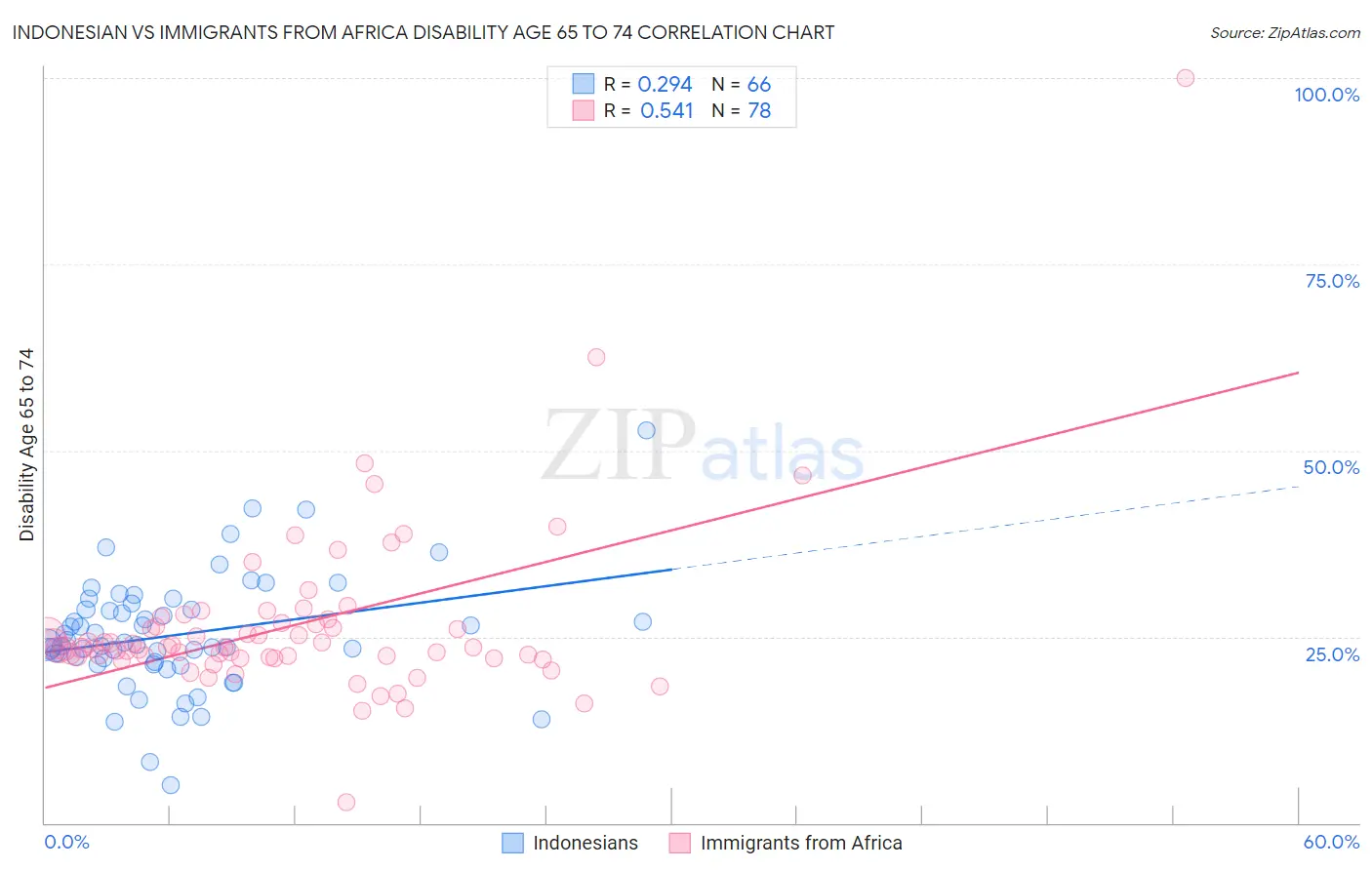 Indonesian vs Immigrants from Africa Disability Age 65 to 74