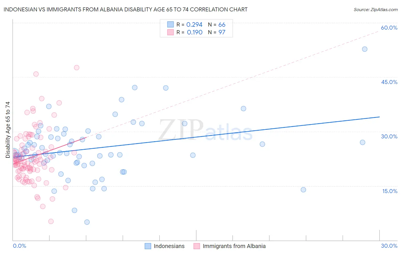 Indonesian vs Immigrants from Albania Disability Age 65 to 74