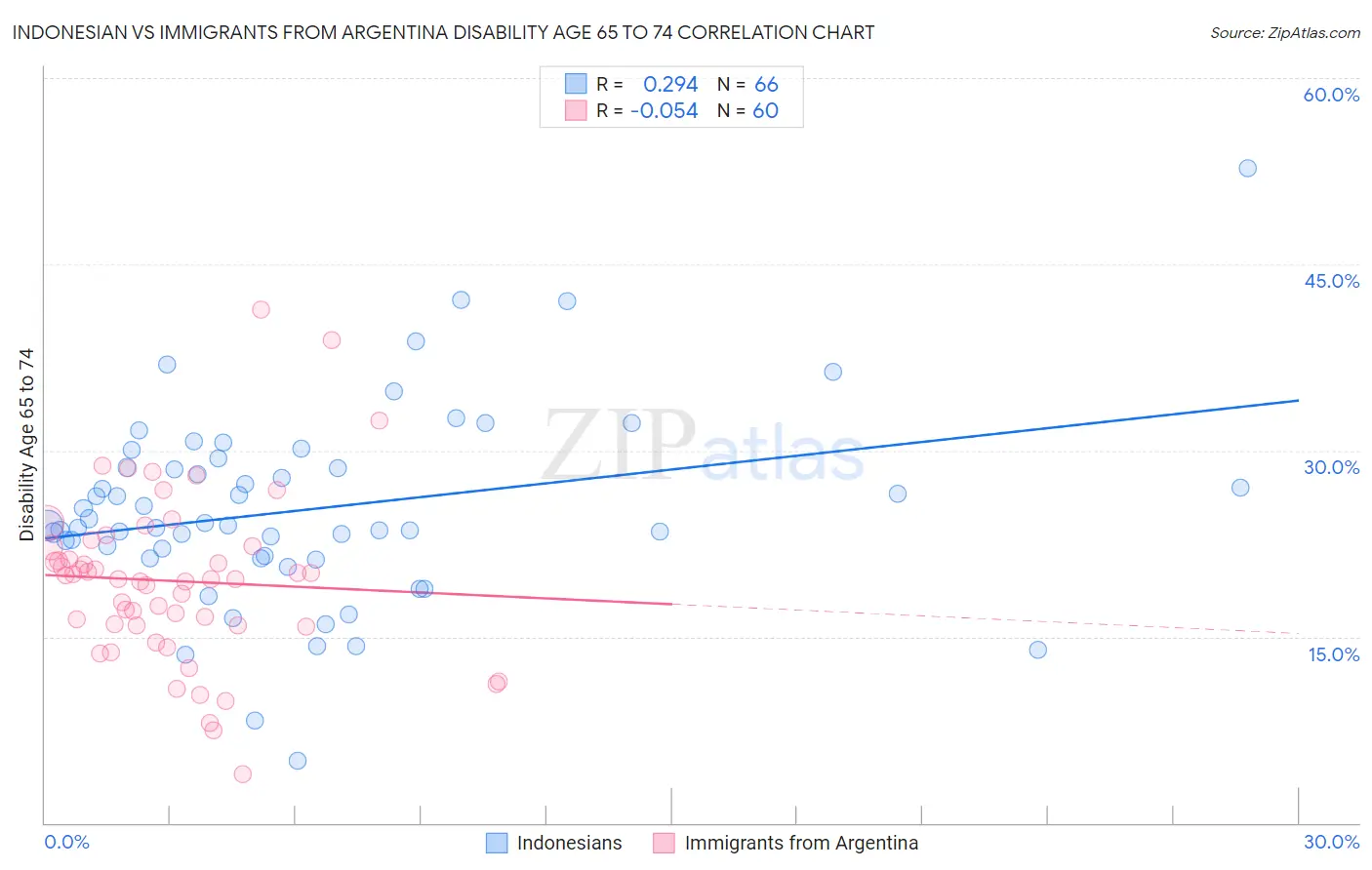 Indonesian vs Immigrants from Argentina Disability Age 65 to 74