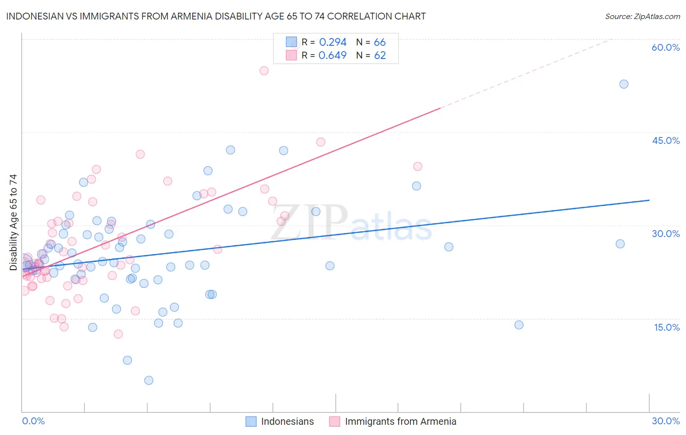 Indonesian vs Immigrants from Armenia Disability Age 65 to 74