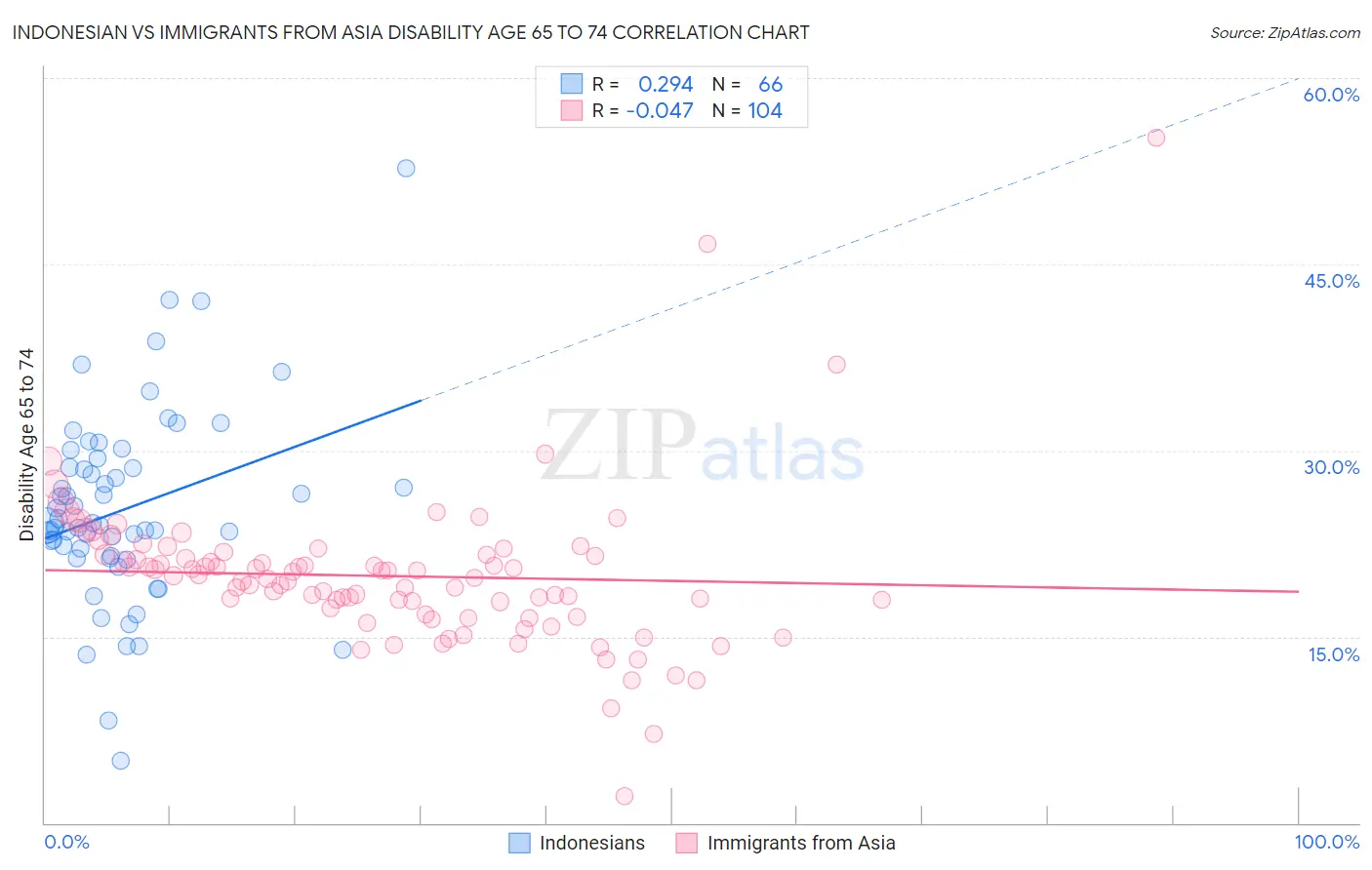Indonesian vs Immigrants from Asia Disability Age 65 to 74
