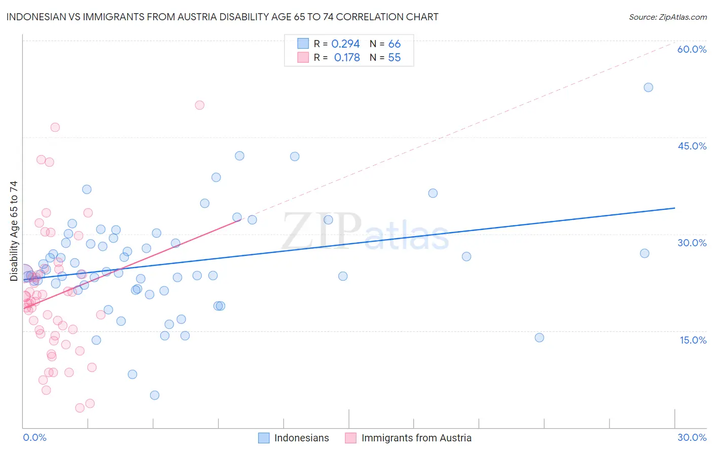Indonesian vs Immigrants from Austria Disability Age 65 to 74